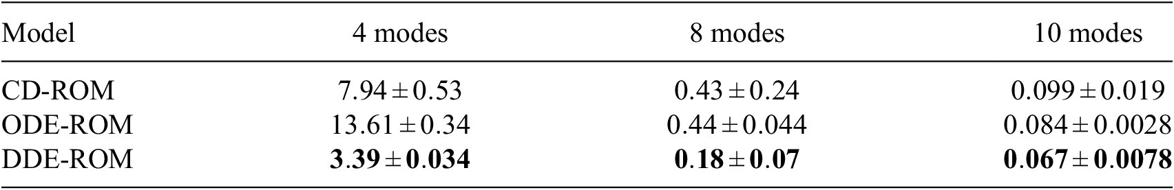 A data table comparing test M S E loss for C D dash R O M, O D E dash R O M, and D D E dash R O M models across 4, 8, and 10 POD modes. See long description.