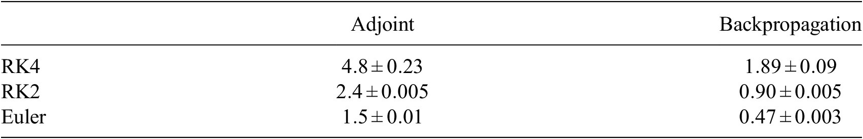A three-row data table comparing clock time per batch in seconds for Adjoint and Backpropagation methods across RK4, RK2, and Euler algorithms. See long description.
