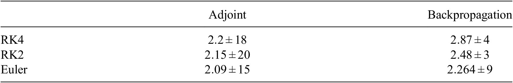 A data table comparing GPU consumption in gigabytes for RK4, RK2, and Euler methods using Adjoint and Backpropagation, showing similar values across methods with higher variance for Adjoint. See long description.