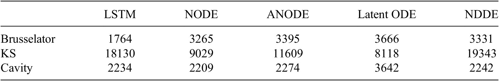 A data table comparing the number of parameters for L S T M, N O D E, A N O D E, Latent O D E, and N D D E models across Brusselator, K S, and Cavity experiments. See long description.