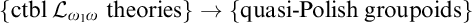 left brace ctbl script upper L Subscript omega 1 omega Baseline theories right brace right arrow StartSet quasi minus Polish groupoids EndSet