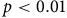 p less than 0.01