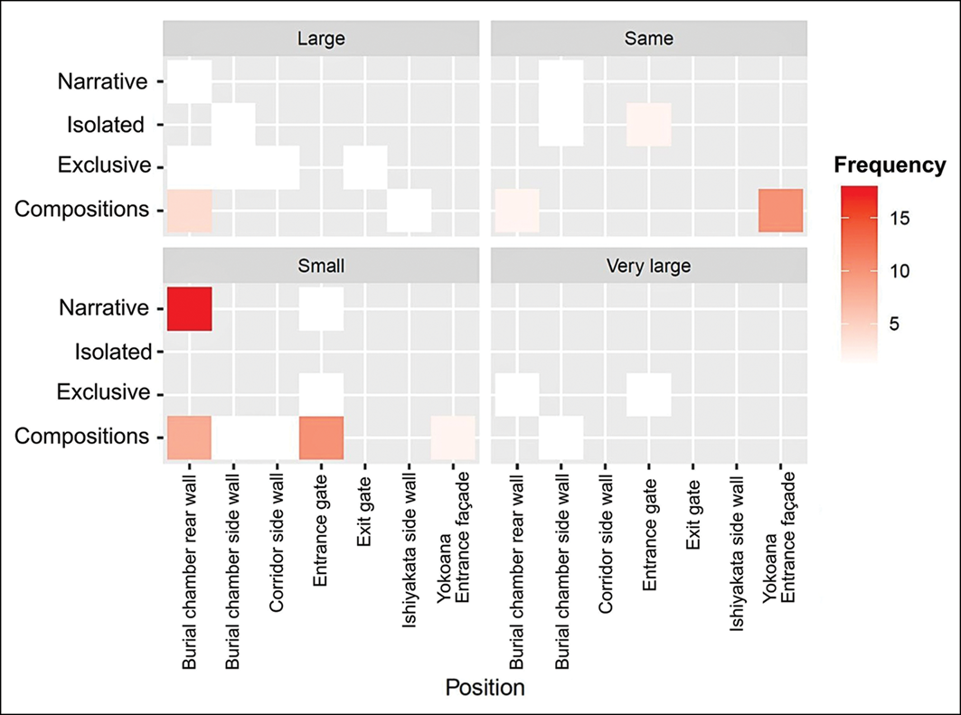 A heat map showing the distribution of human figures by architectural position, compositional relationship, and relative dimension.