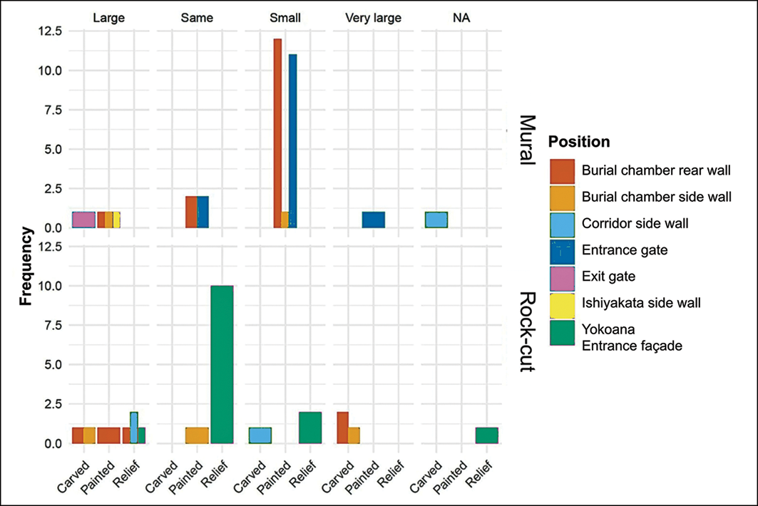 A grouped bar chart showing human figure frequency by size, architectural position, and execution technique.