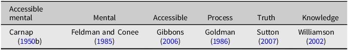 A table listing authors and their associated concepts in philosophy.