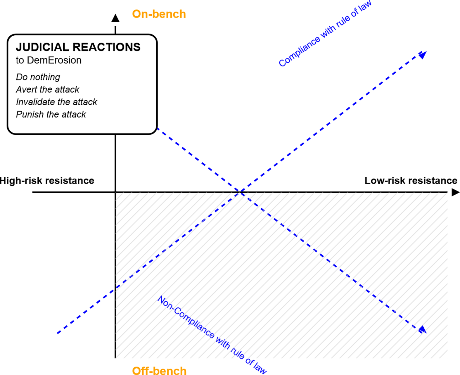 A diagram illustrating judicial reactions to democratic erosion, showing axes of resistance and compliance with the rule of law.