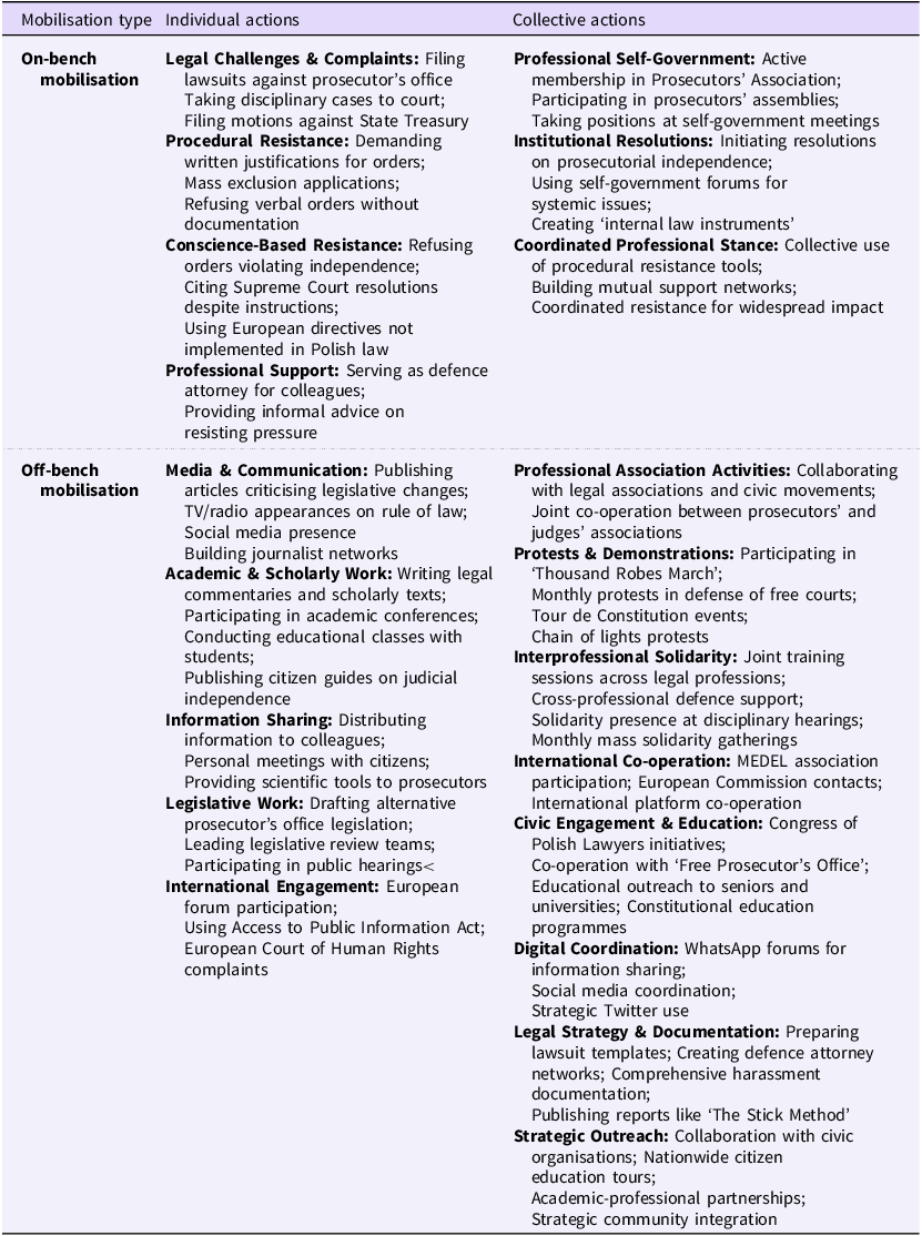 Table categorizing prosecutors’ resistance actions by type and mobilization strategy.