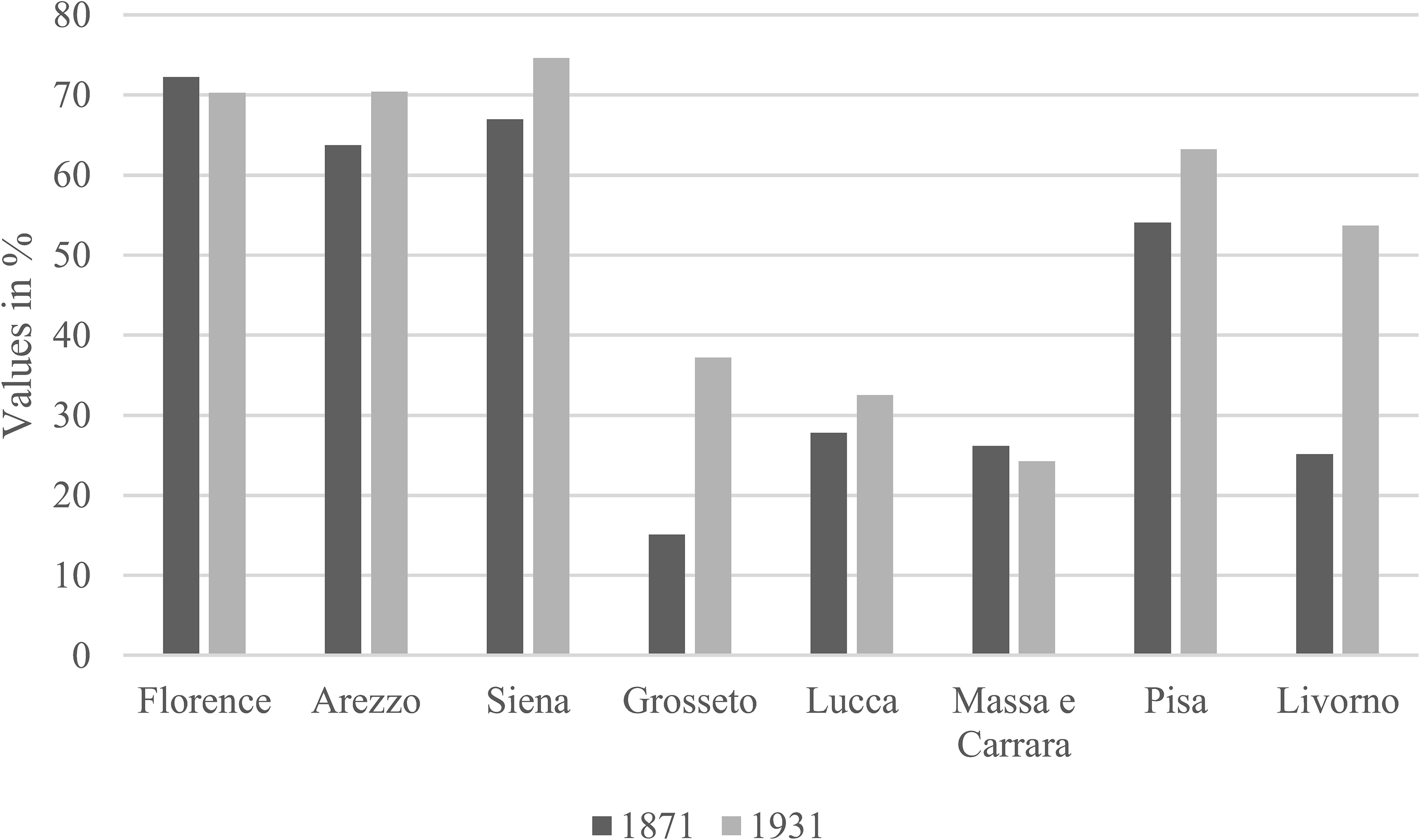 A bar graph compares the distribution of sharecroppers in Tuscany between 1871 and 1931.