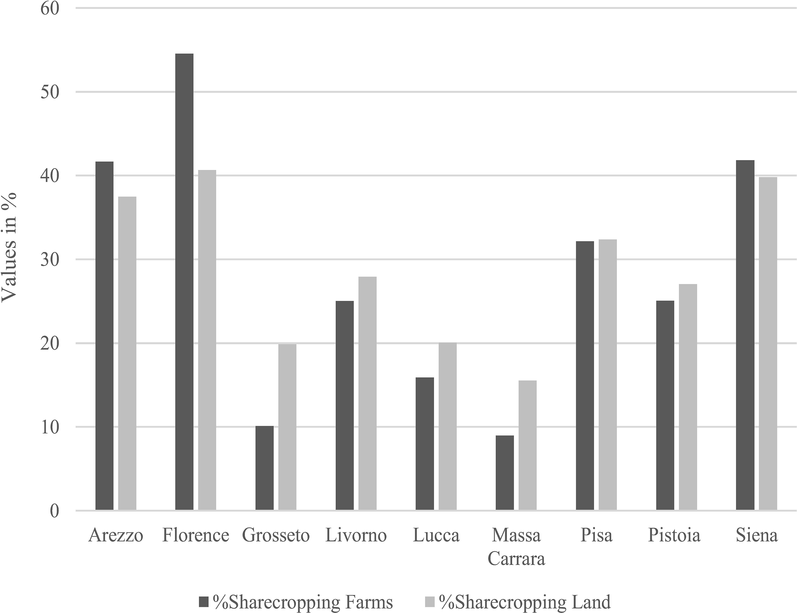 A bar graph compares the percentage of sharecropping farms and land in various cities in Tuscany in 1961.