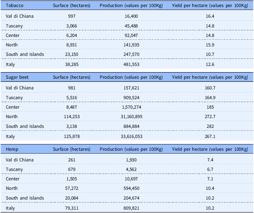Table comparing cultivated land, production, and productivity of industrial crops in Val di Chiana and Italy in 1929.