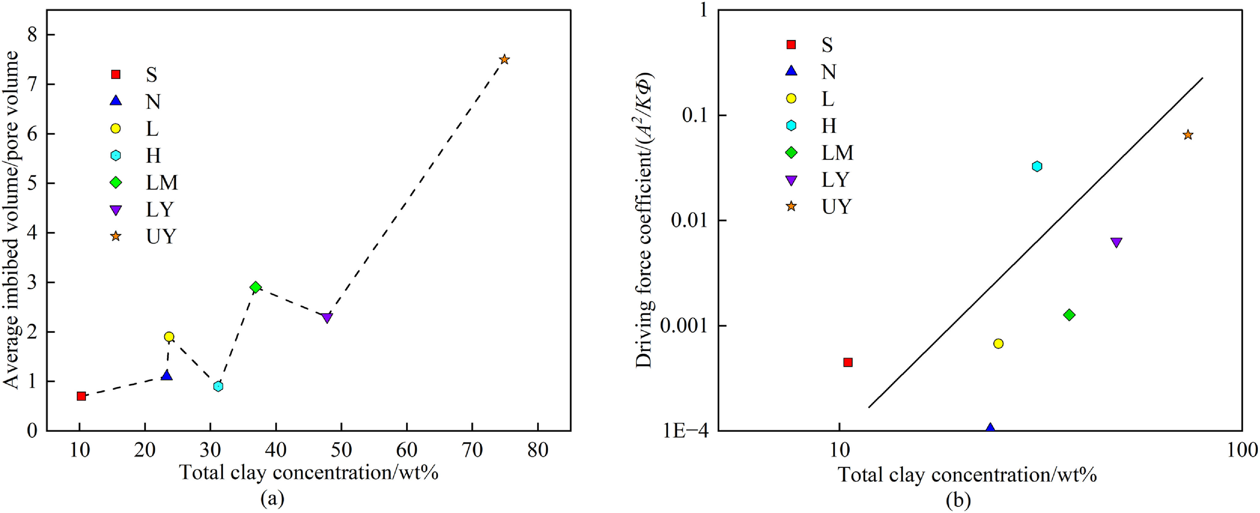 Two graphs depict correlations between shale imbibition characteristics and total clay content, showing normalized imbibition capacity and driving force coefficient.