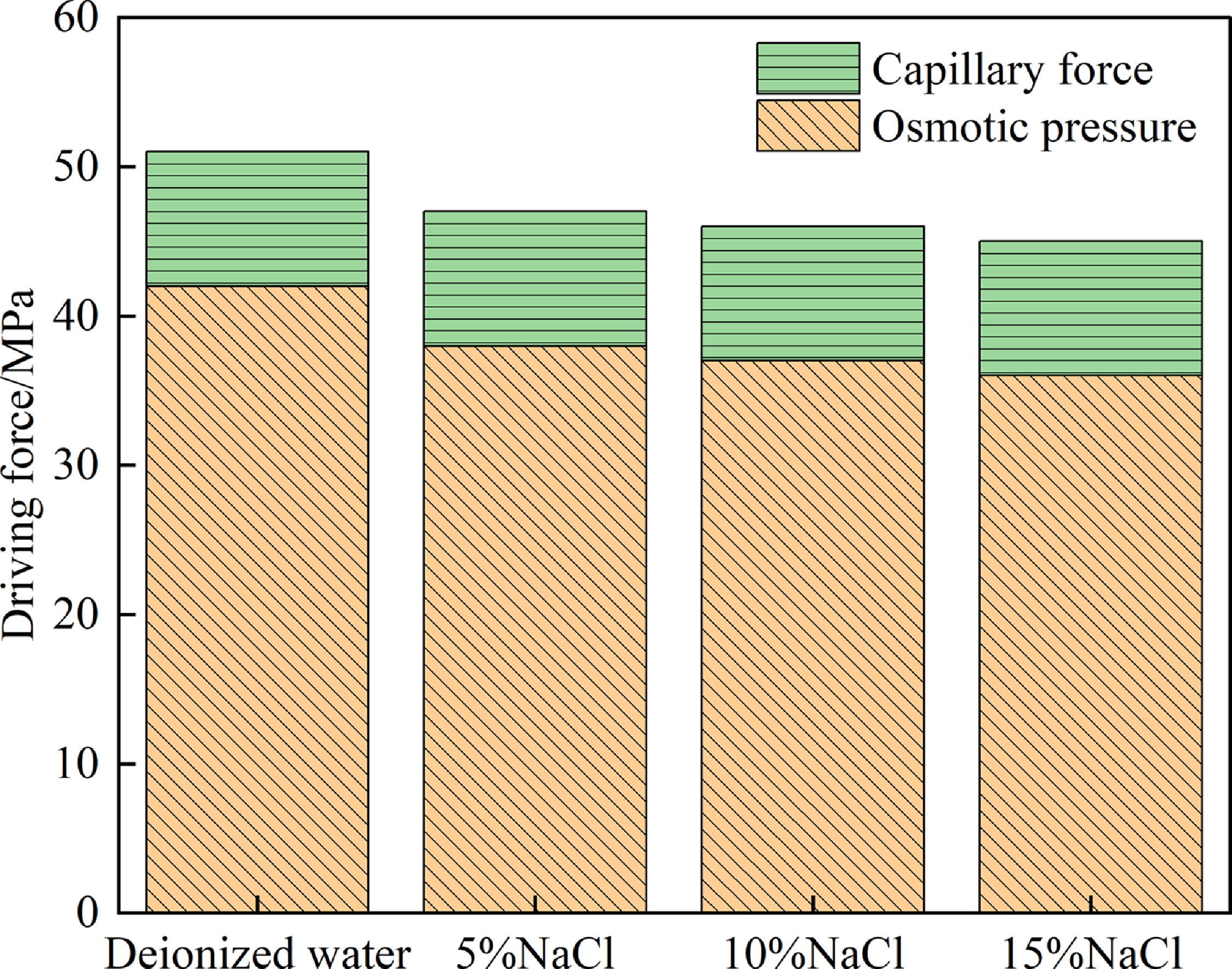 A bar graph showing the contribution of capillary force and osmotic pressure to the total imbibition driving force across different NaCl concentrations.