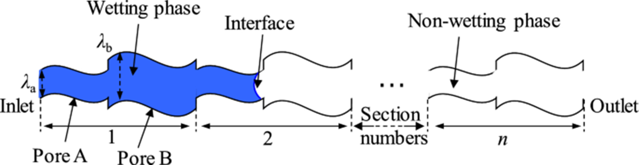 A diagram of a tortuous capillary with variable cross-sectional geometry showing wetting and non-wetting phases.
