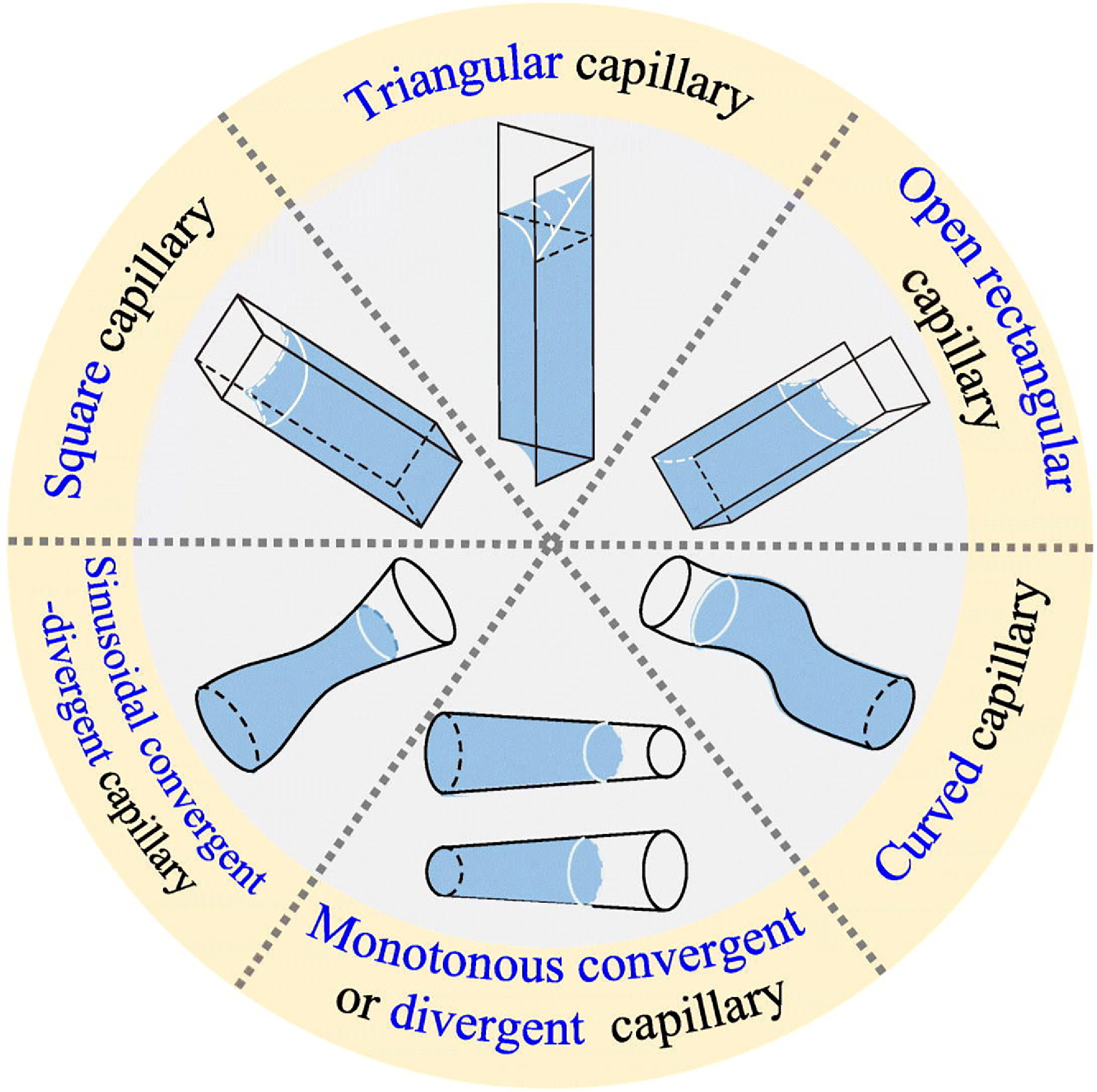 A diagram showing various geometric configurations of capillaries for modeling pore-scale imbibition.