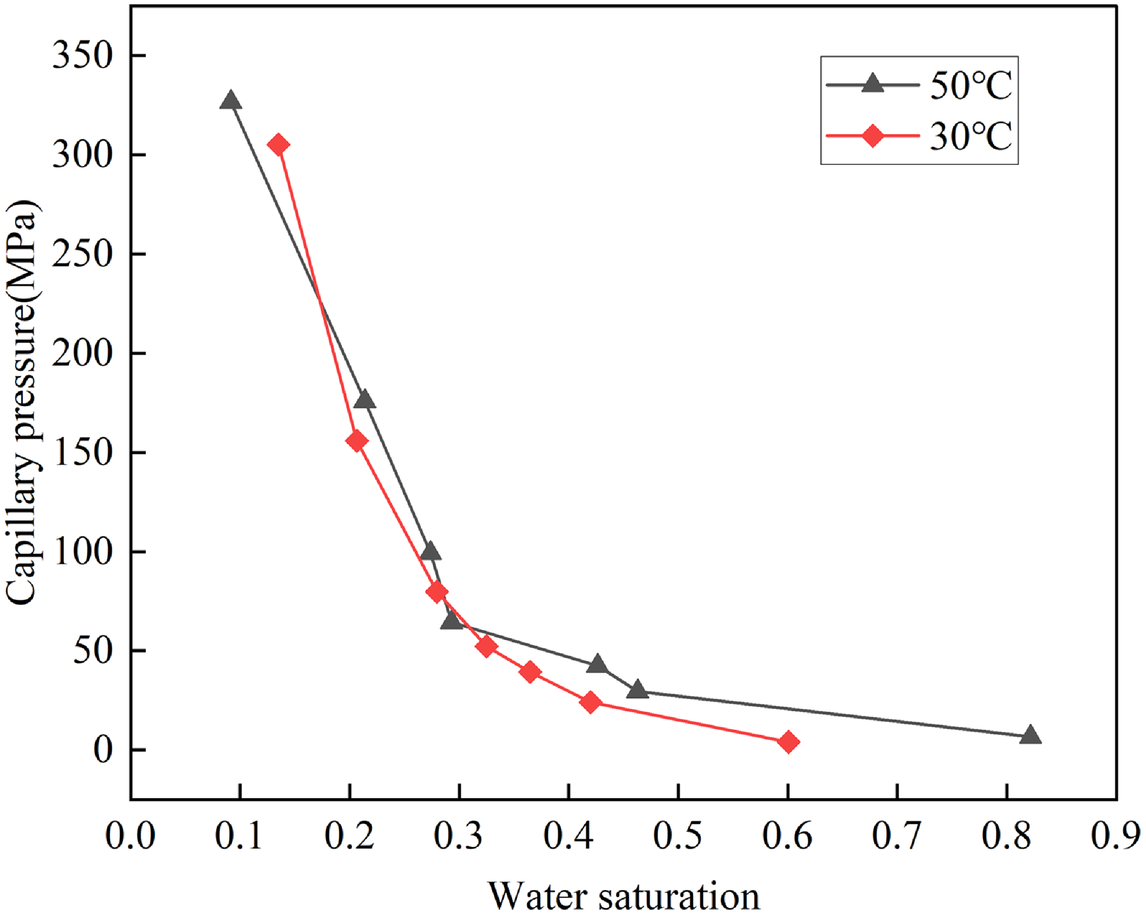 A line graph showing capillary pressure in megapascals versus water saturation at temperatures of 30 and 50 degrees Celsius.
