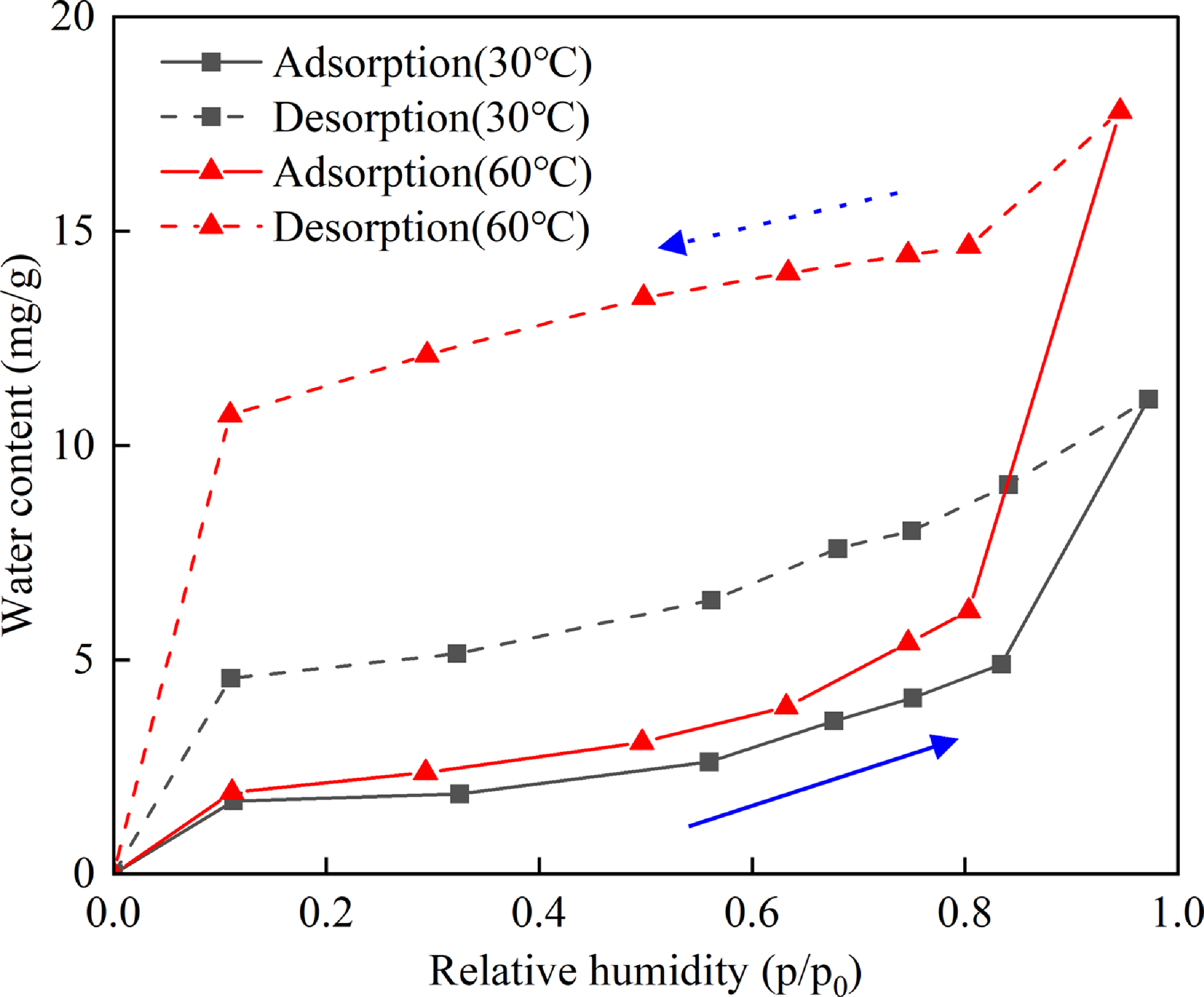 A line graph showing water vapor adsorption-desorption isotherms for shale samples at different temperatures.