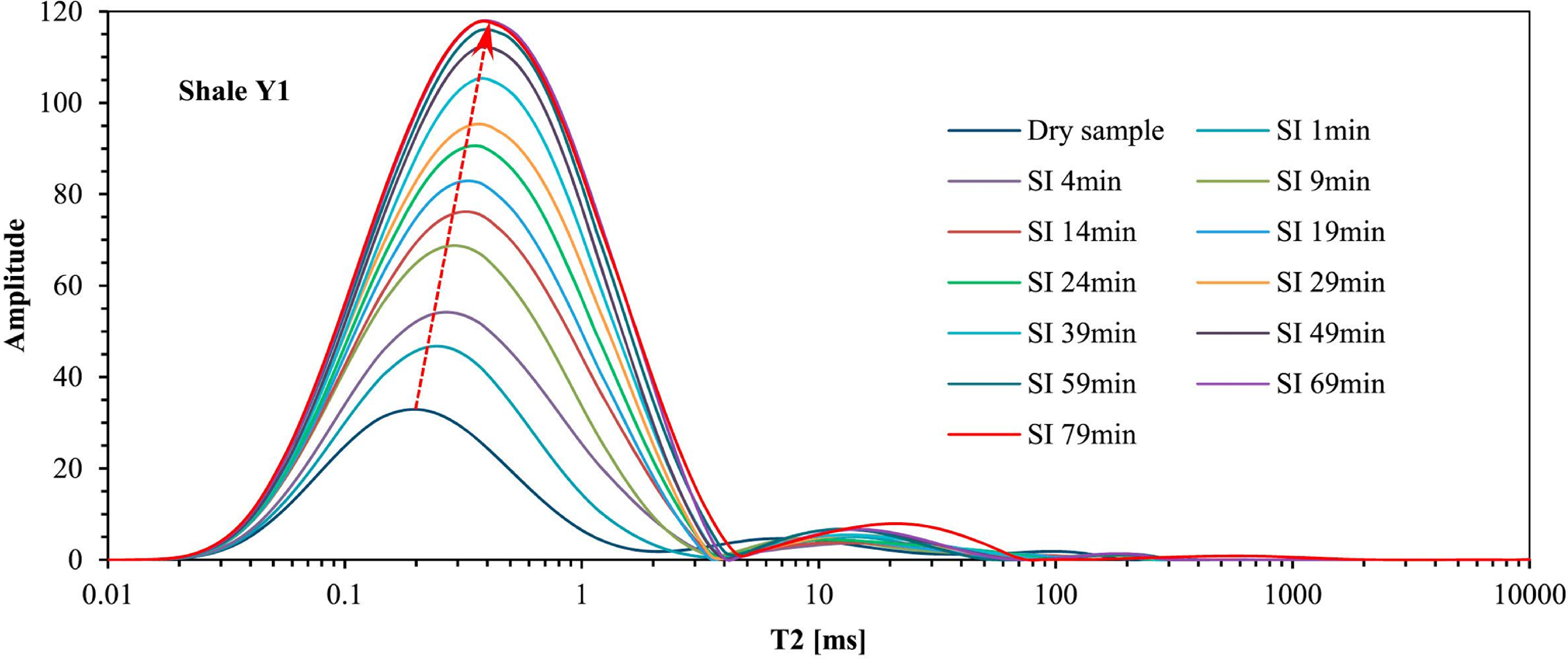 A line graph showing the temporal evolution of NMR T2 spectra during spontaneous water imbibition in shale samples.