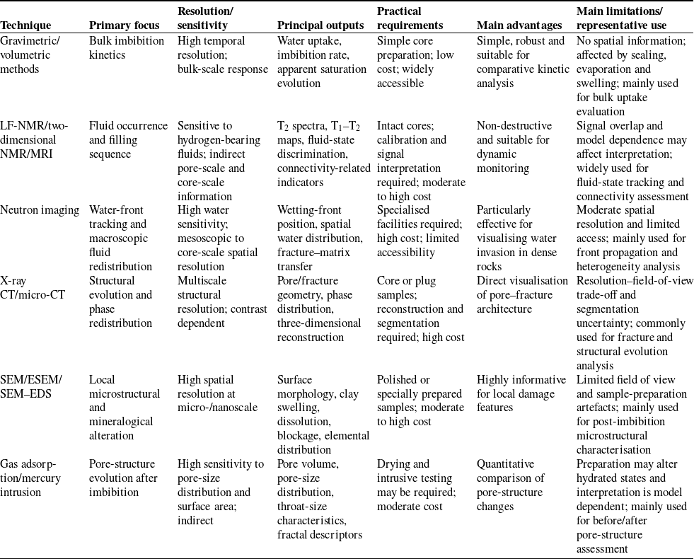 Table comparing techniques for shale imbibition studies by resolution, sensitivity, sample prep, outputs, pros/cons, cost, use cases, and uncertainties.