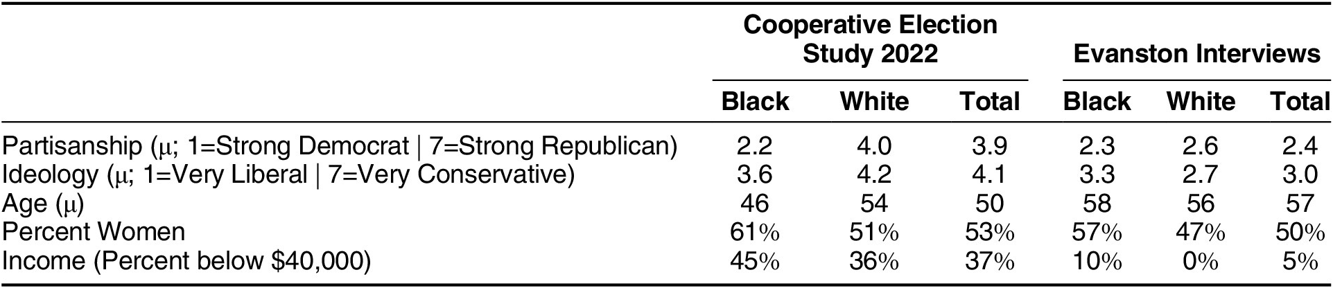 A demographic table comparing the Cooperative Election Study 2022 and Evanston Interviews across partisanship, ideology, age, gender, and income. See long description.