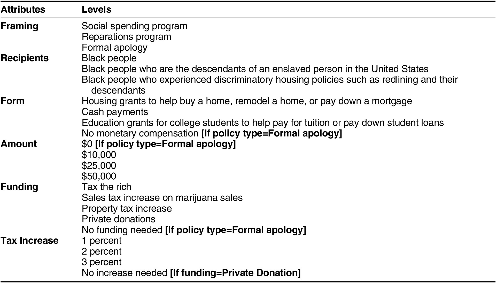 A table outlining a conjoint design for a study on policy preferences, listing six attributes and their associated levels. See long description.