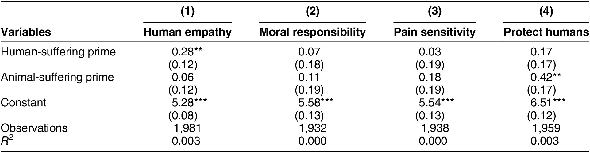 An O L S regression table comparing human and animal empathy across four variables including moral responsibility and pain sensitivity. See long description.