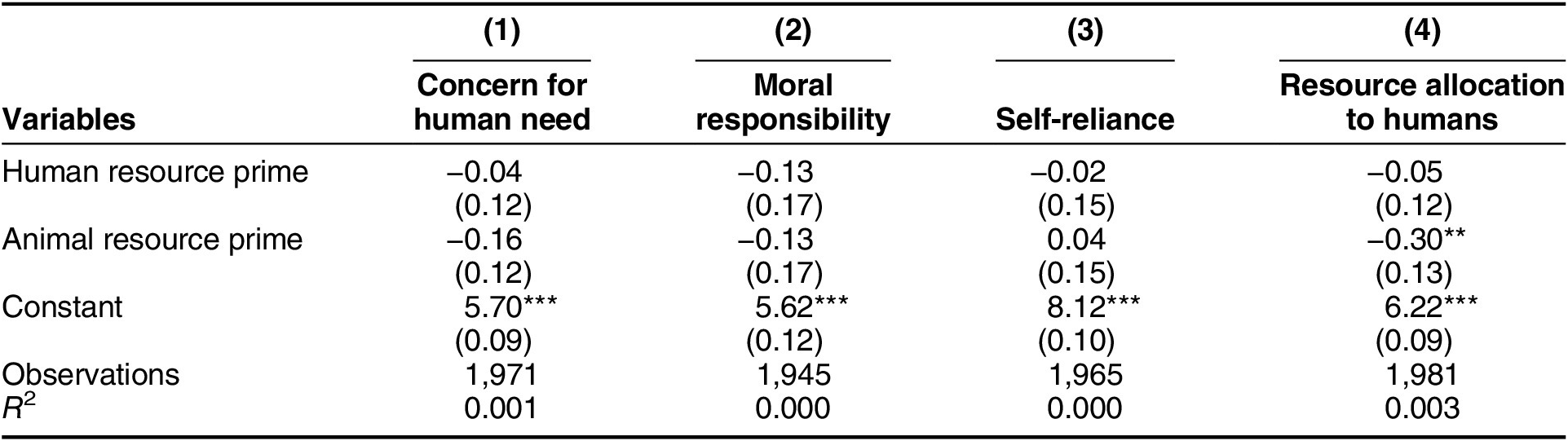 An O L S regression table comparing human and animal resource allocation across four dependent variables. See long description.