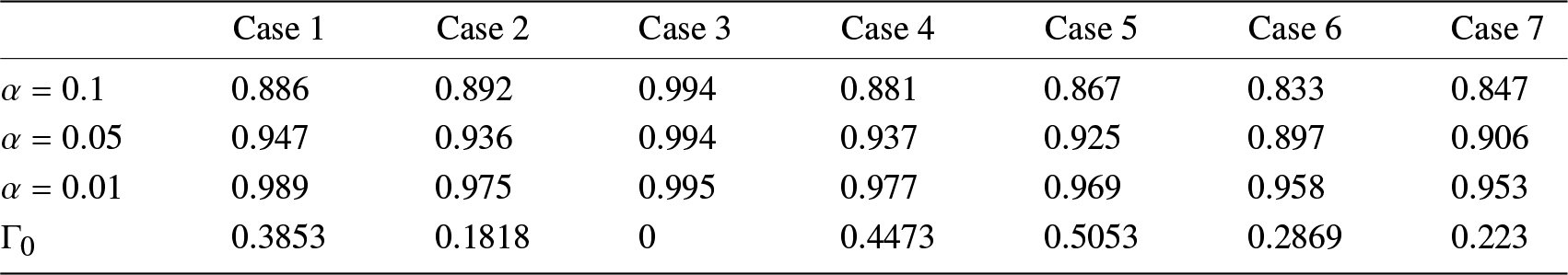 Coverage is near 0.99 in Case 3 across all levels, while Case 6 and Case 7 are lowest, especially at the 0.1 level. See long description.