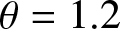 theta equals 1.2