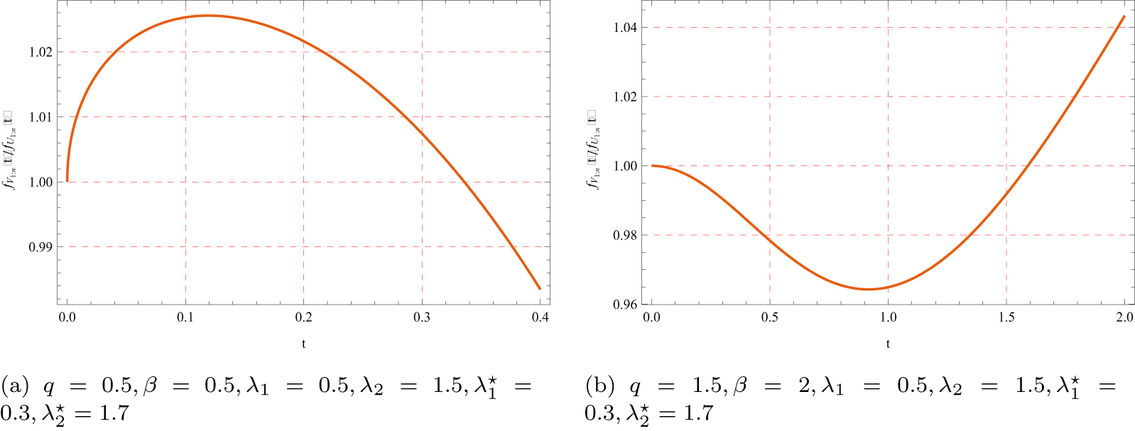 Two line graphs of fV1:2(t)/fU1:2(t) vs time t: A peaks early then falls below 1; B dips near t=1 then rises above 1. See long description.