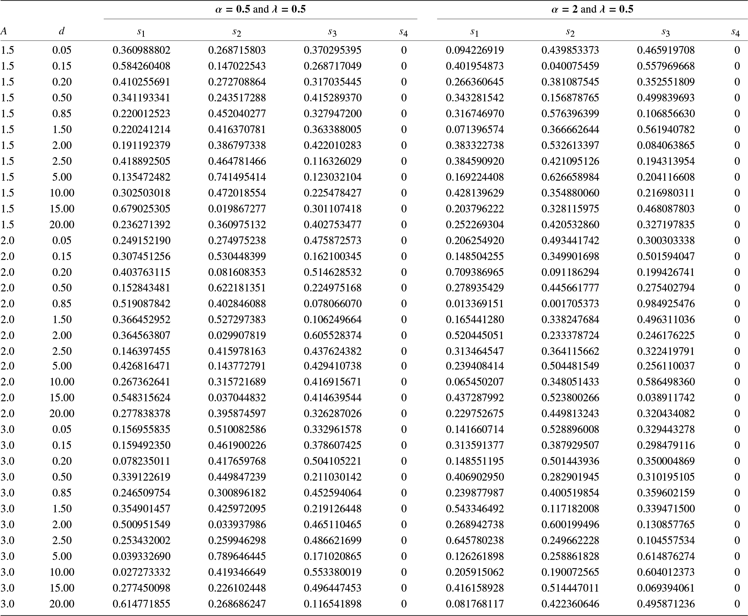 Across all settings, the fourth signature weight is always zero, while the first three weights shift with A, d, and the Gamma parameters. See long description.
