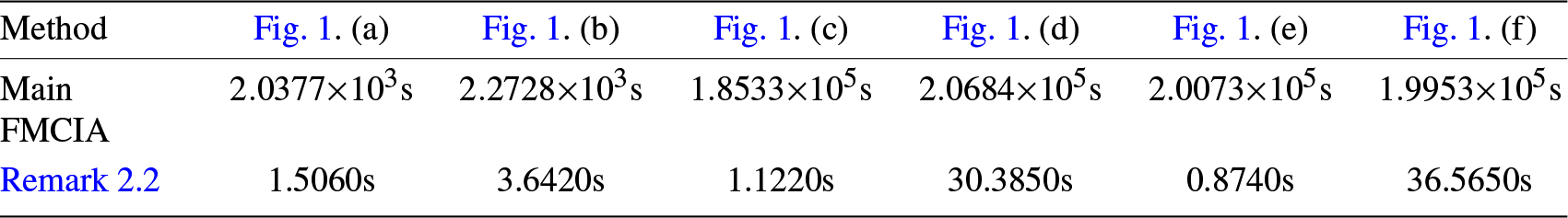 Across all six figures, the Remark 2.2 method runs in under 37 seconds, while Main FMCIA takes about 2,000 to 207,000 seconds. See long description.
