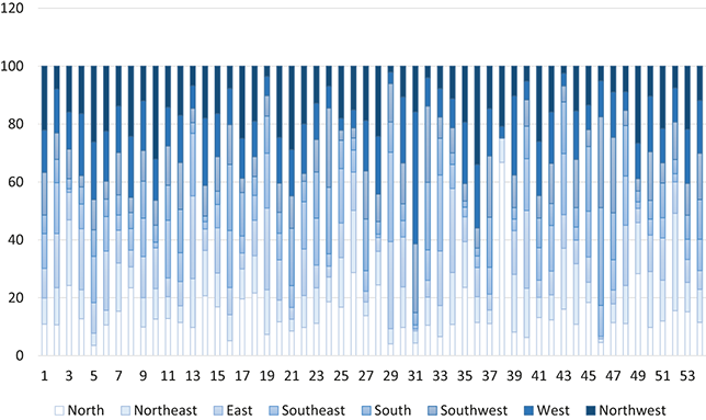 Stacked bar chart representing land orientation percentages within 1000-meter buffers around 54 Roman villas.