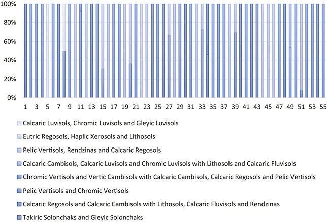 Stacked bar chart showing percentages of soil types within 1000-meter buffers around 54 villas.