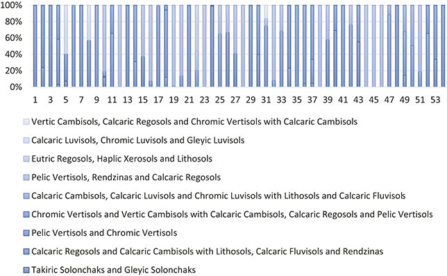 Stacked bar chart representing soil classification within 15-minute isochrones from 54 Roman villas.