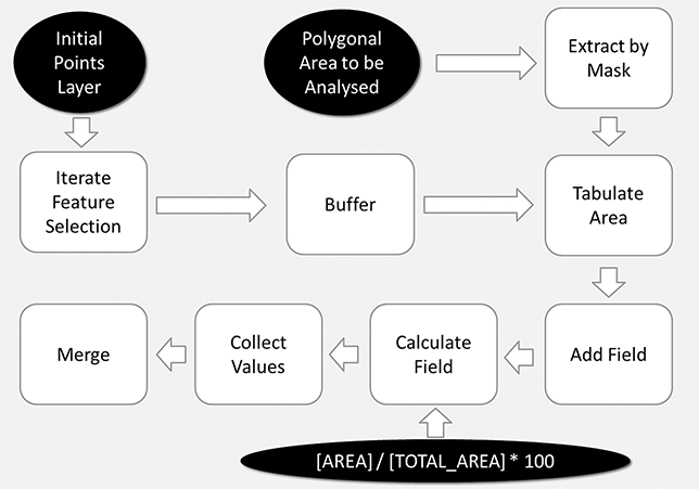 Flowchart illustrating the sequential tools and processes used in generating the buffer-based spatial model.