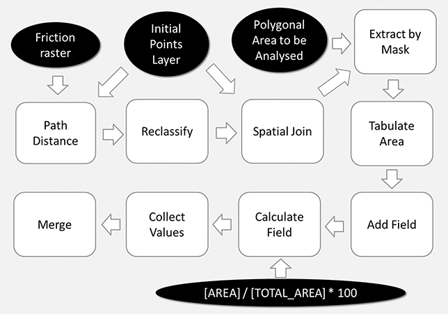 Flowchart illustrating the sequential tools and processes used in generating the cost-based spatial model.
