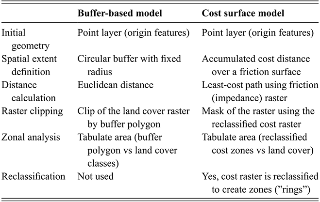 A comparative summary of buffer-based and cost surface models, highlighting their differing assumptions and analytical procedures. The table contrasts how each method defines spatial extent, calculates distance, and processes raster data. It also details the distinct requirements for clipping, masking, and reclassification.See long description.