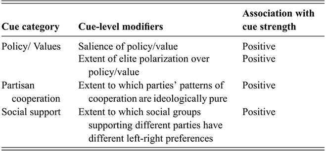 Table showing predictions from the theory on which kinds of cues within a cue category voters should weight most, organized by cue category, cue-level modifiers, and their association with cue strength. See long description.