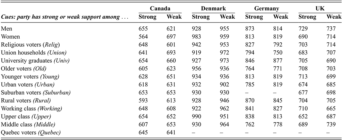 Table showing social group support attribute statements used in the conjoint experiment across four countries: Canada, Denmark, Germany, and the United Kingdom. See long description.