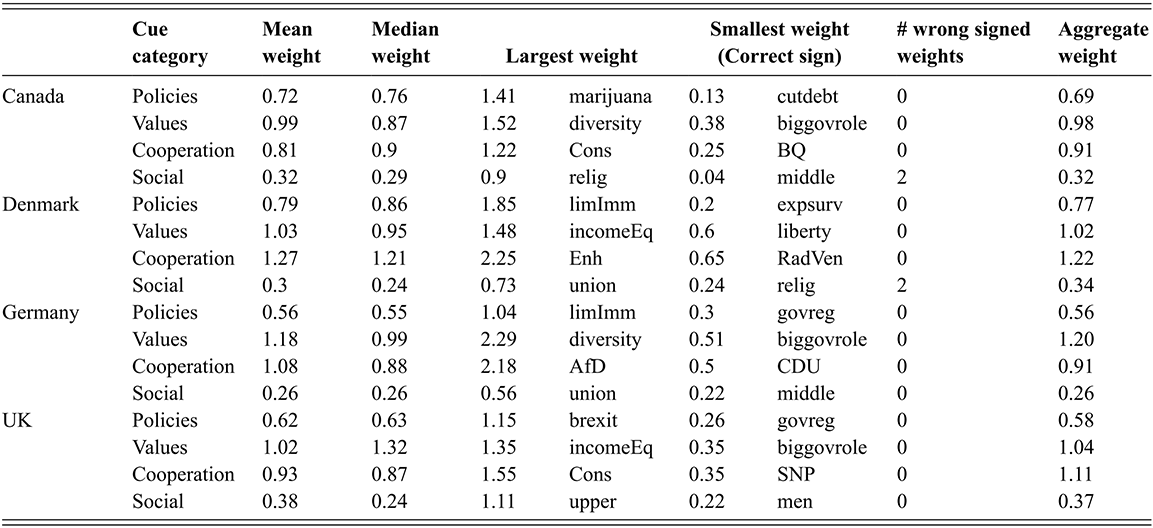 Table comparing cue weights across four cue categories (Policies, Values, Cooperation, and Social) for four countries, and reports mean, median, largest, smallest weights, number of wrong-signed weights, and aggregate weight. See long description.