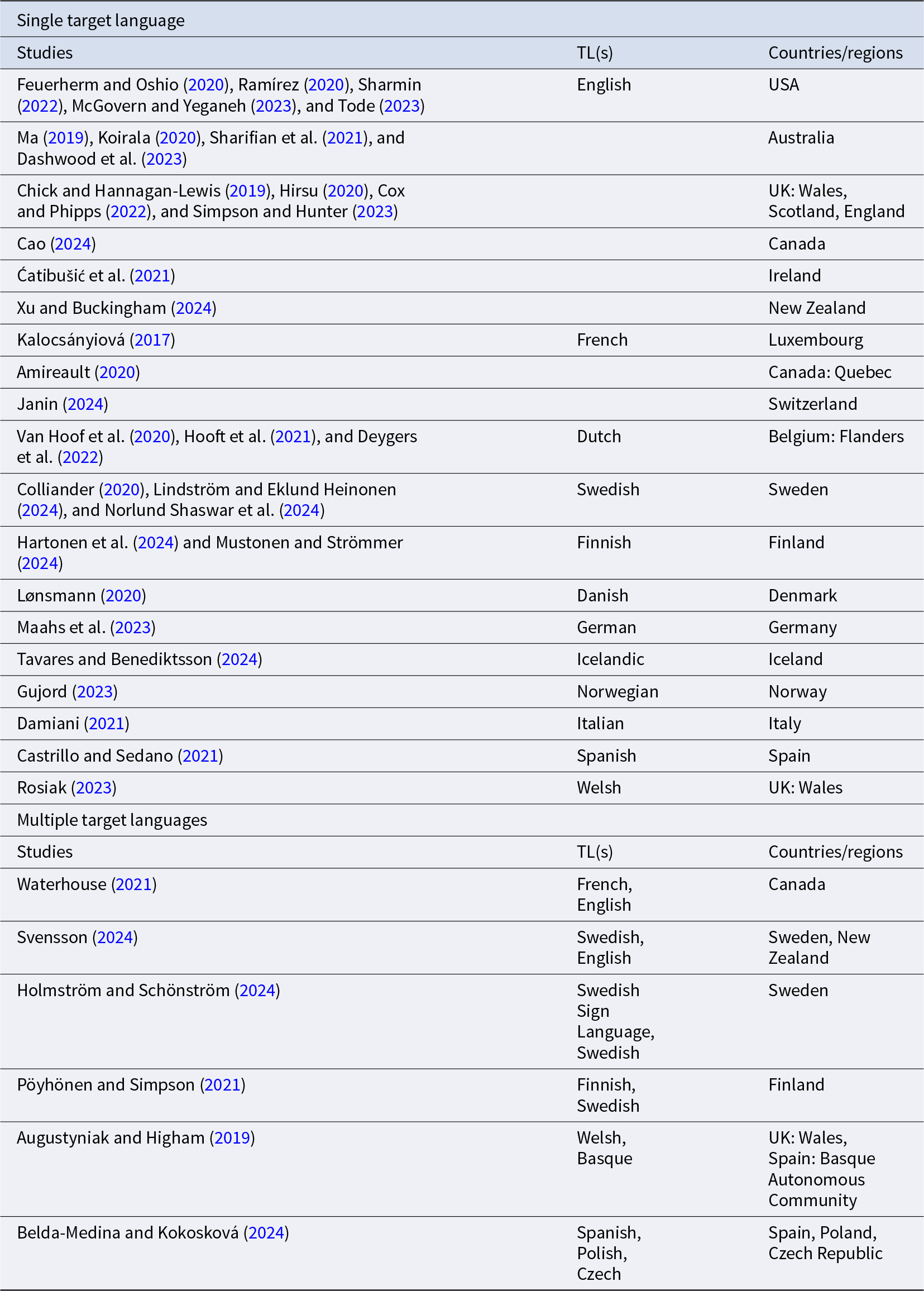 English is the most common single target language, with studies mainly from the USA, Australia, and the UK, plus smaller sets across Europe and Oceania. See long description.