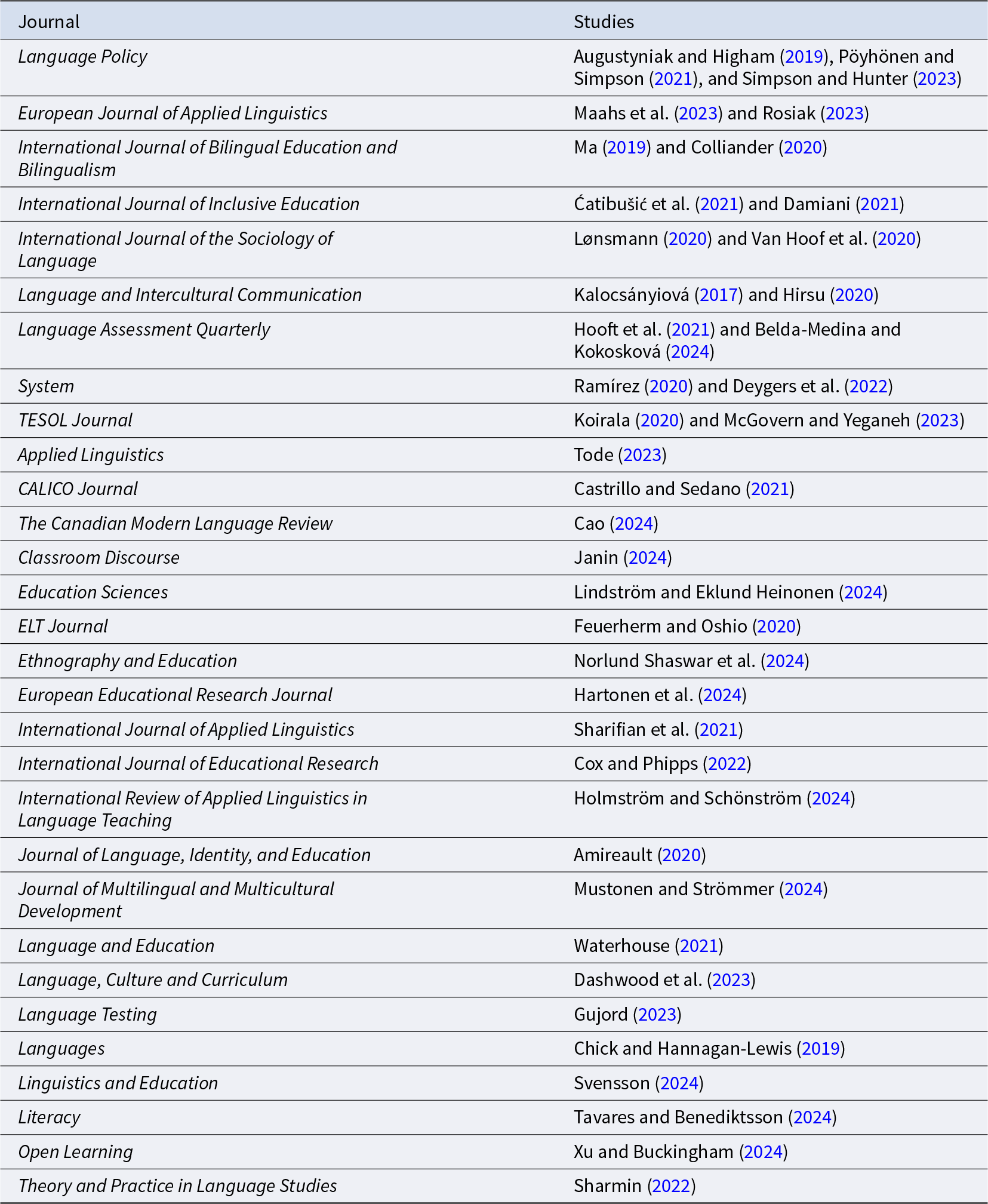 Language Policy includes the most studies, with three citations; most other journals list one or two studies. See long description.