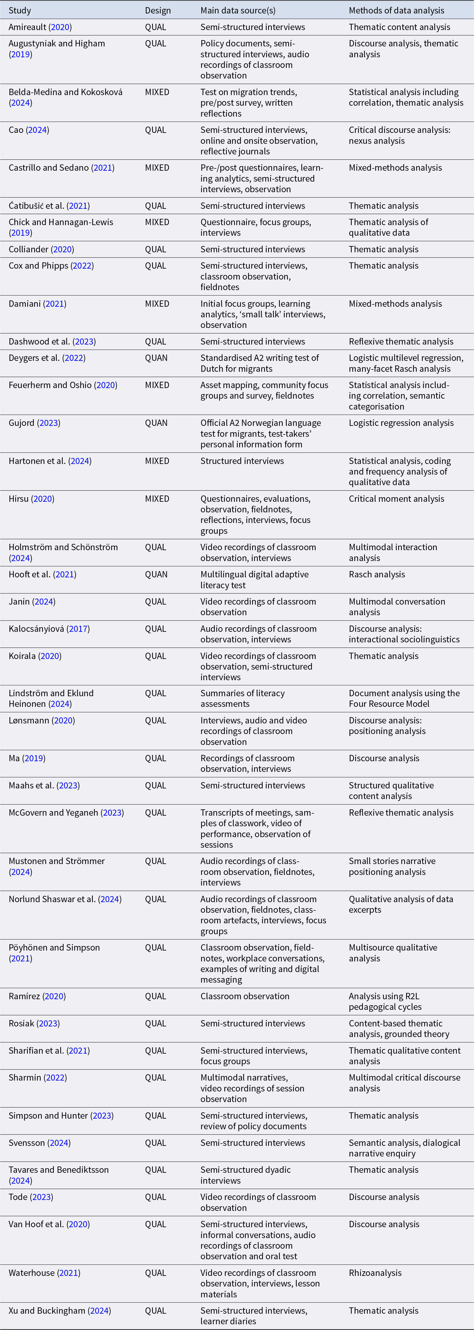 Most studies are qualitative, using interviews and classroom observations with thematic/discourse analysis; fewer use quantitative tests with regression or Rasch methods. See long description.