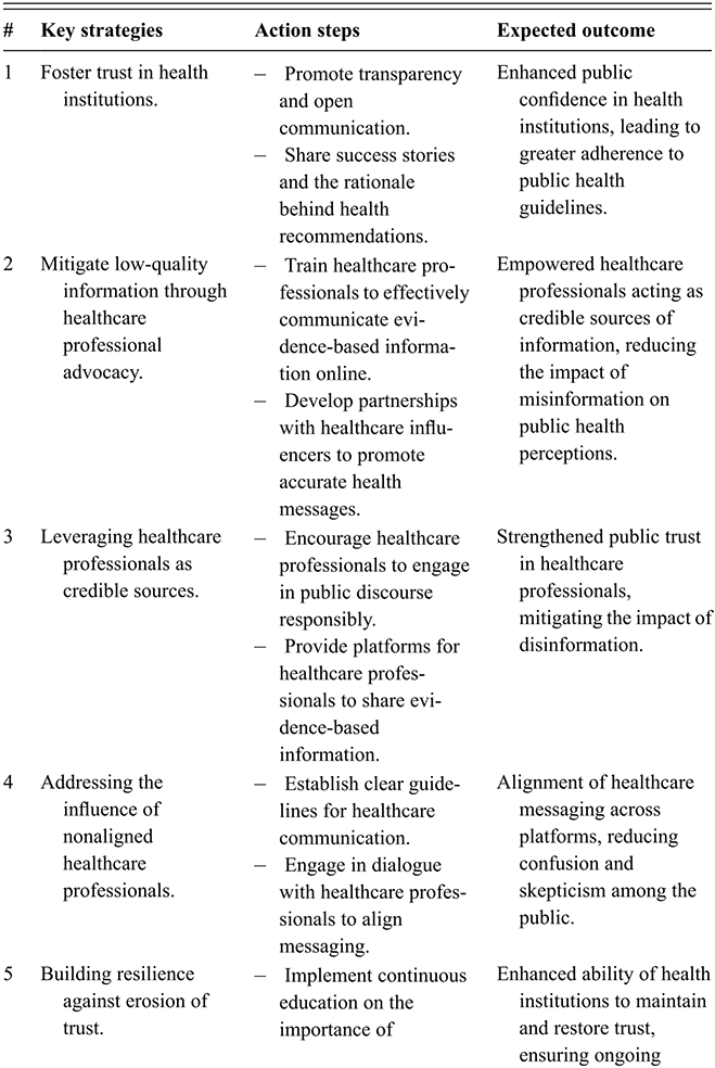 Table outlining five strategies to strengthen public trust in health communication, including transparency, professional advocacy, use of credible sources, alignment of messaging, and resilience against misinformation. See long description.