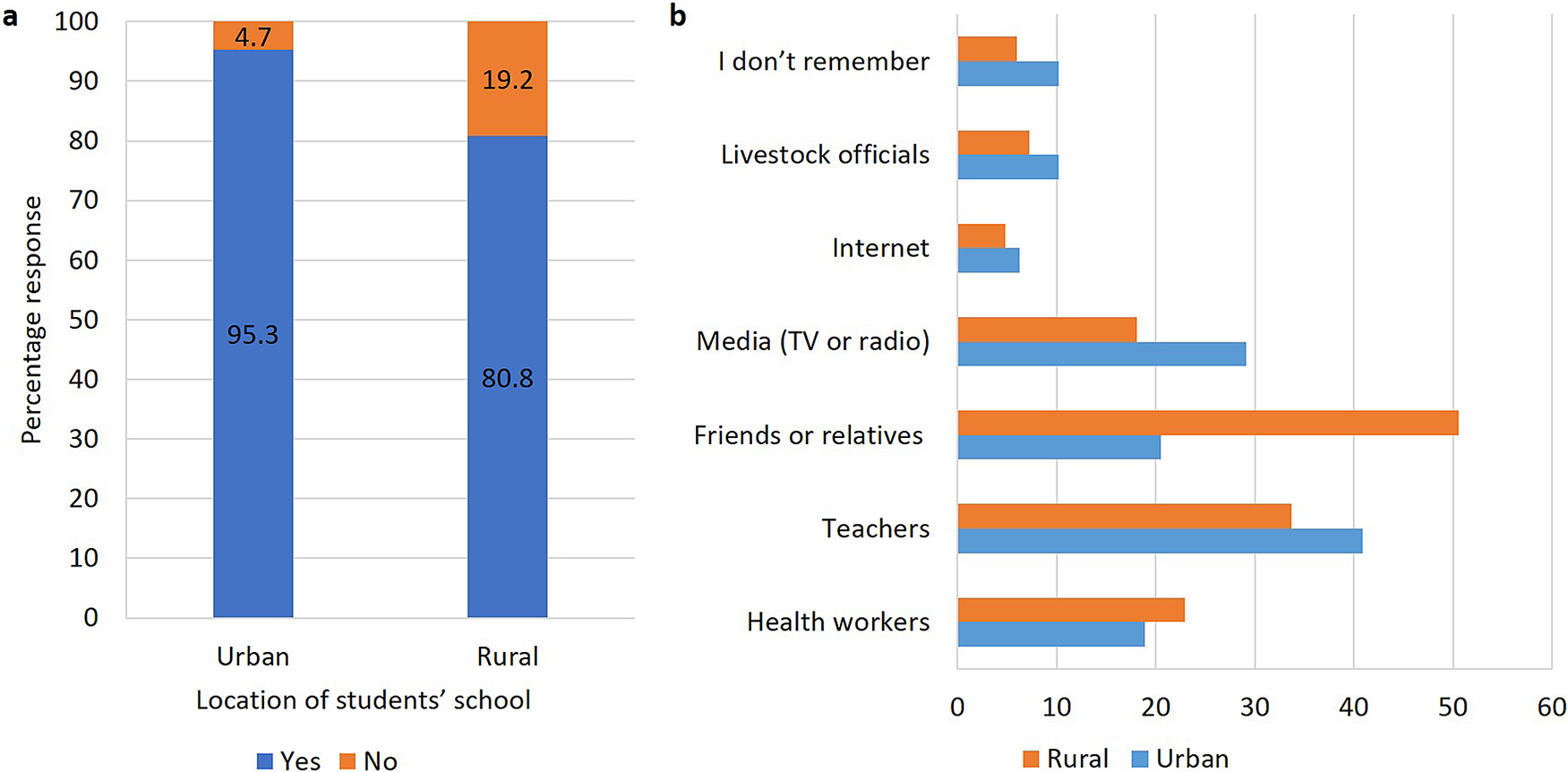 A two-panel chart comparing rabies awareness and information sources between urban and rural learners. See long description.