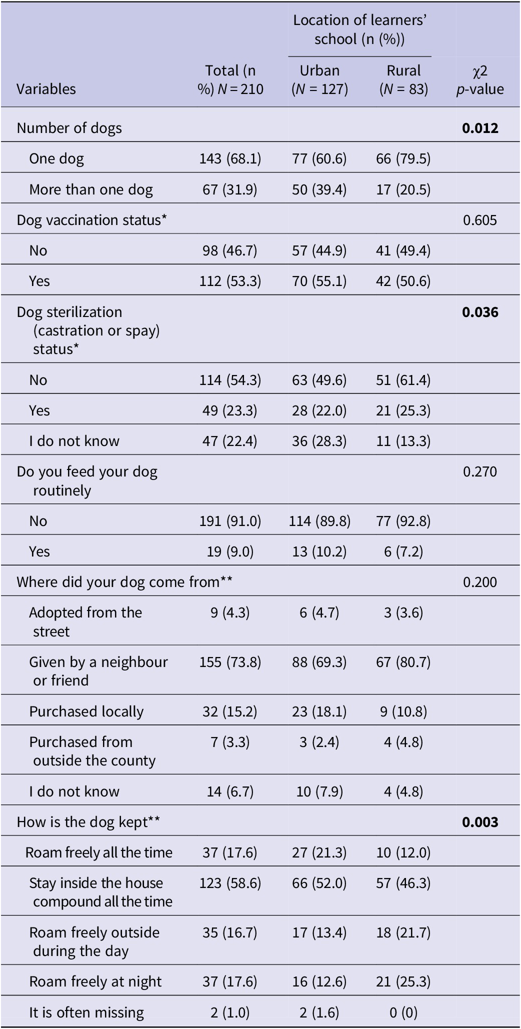 A statistical table detailing dog ownership characteristics and management in Machakos County, Kenya, categorized by urban and rural school locations. See long description.