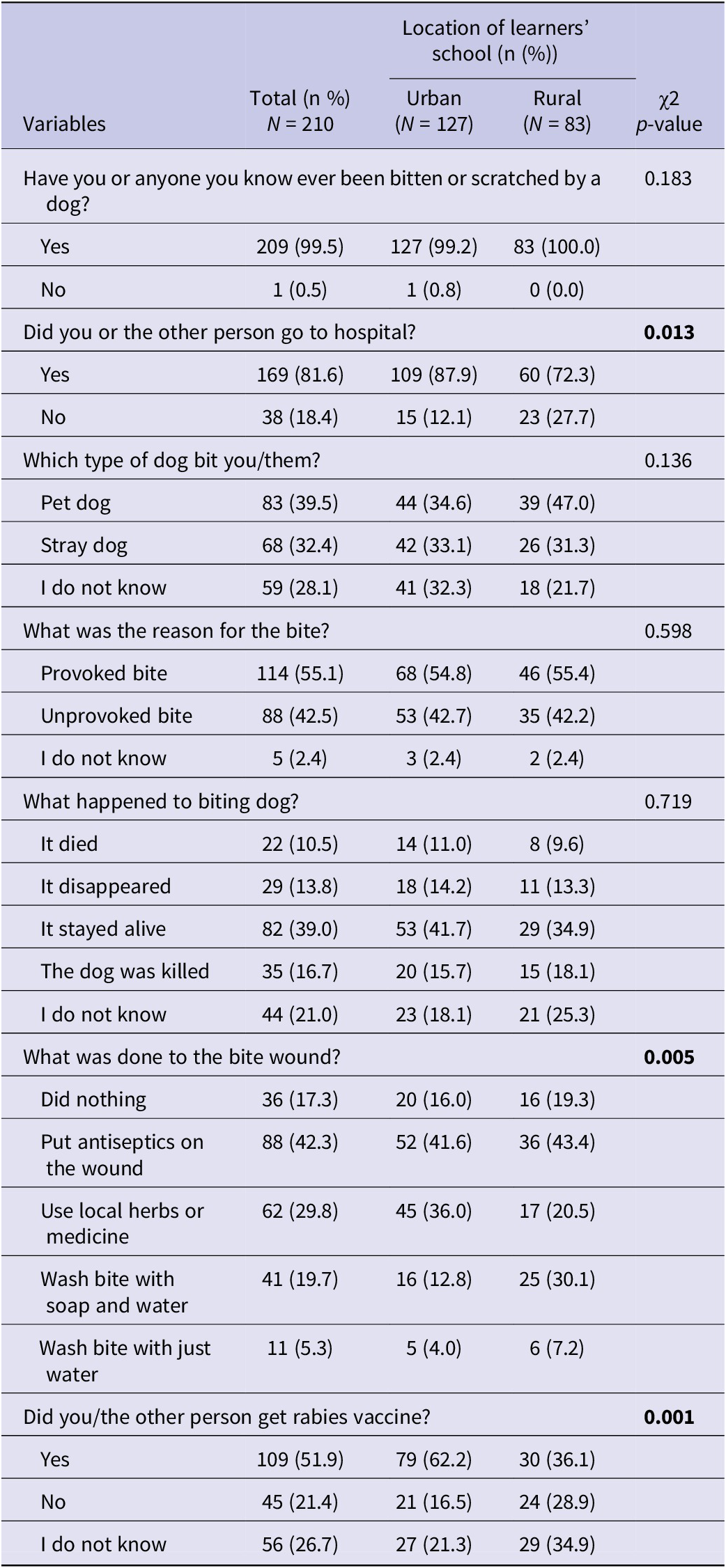 A data table comparing dog bite characteristics and health-seeking behaviors between urban and rural school locations in Machakos County, Kenya. See long description.