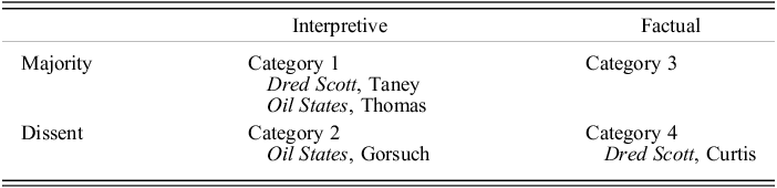 A table categorizing opinions into interpretive and factual types for majority and dissent cases.