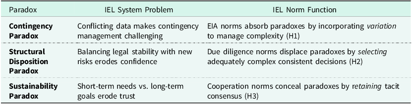 A table comparing paradoxes, system problems, and norm functions in IEL.