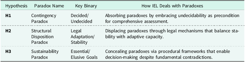 A table comparing paradoxes and management strategies in IEL.